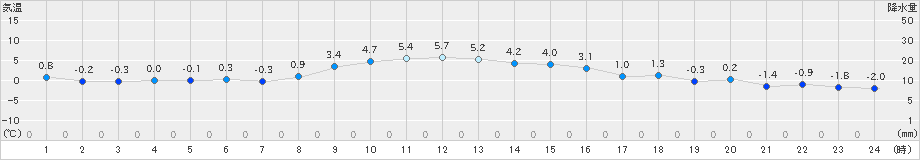 亘理(>2024年12月24日)のアメダスグラフ