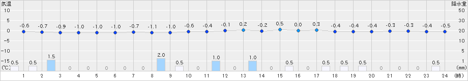 新庄(>2024年12月24日)のアメダスグラフ