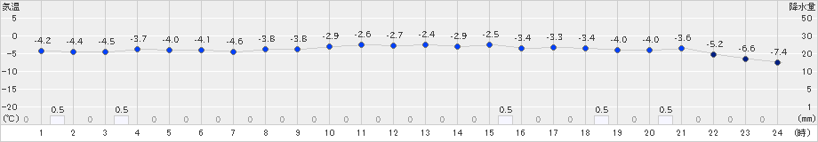 桧原(>2024年12月24日)のアメダスグラフ