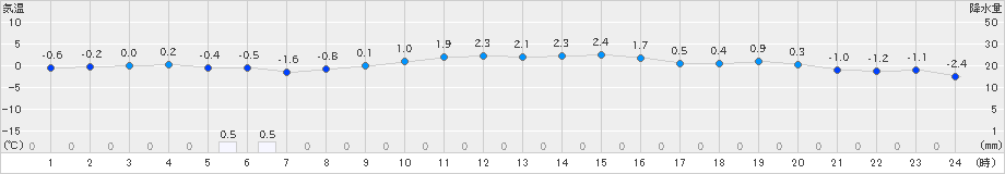 喜多方(>2024年12月24日)のアメダスグラフ