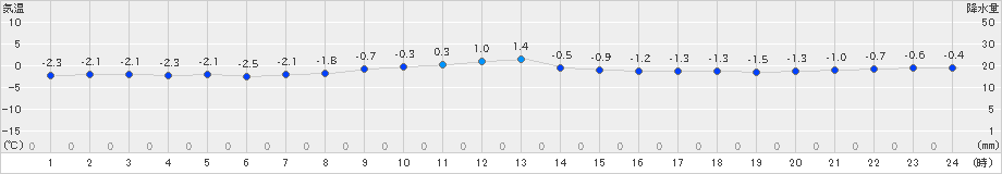 飯舘(>2024年12月24日)のアメダスグラフ