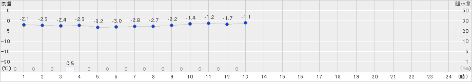 猪苗代(>2024年12月24日)のアメダスグラフ