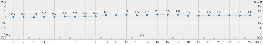 若松(>2024年12月24日)のアメダスグラフ