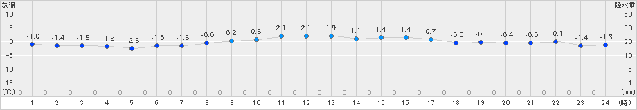 船引(>2024年12月24日)のアメダスグラフ