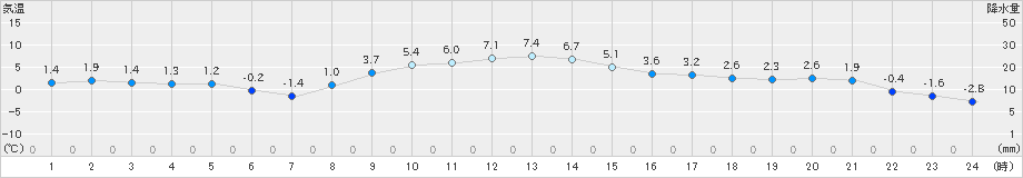 浪江(>2024年12月24日)のアメダスグラフ