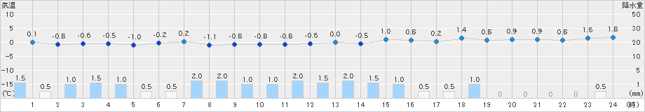 只見(>2024年12月24日)のアメダスグラフ