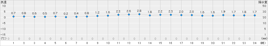 郡山(>2024年12月24日)のアメダスグラフ