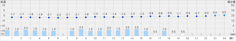 南郷(>2024年12月24日)のアメダスグラフ