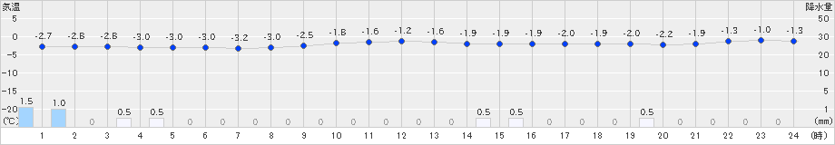 湯本(>2024年12月24日)のアメダスグラフ