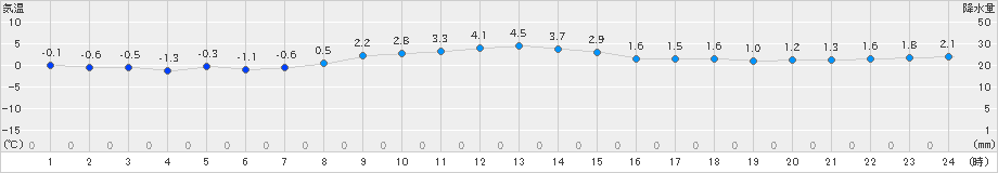 石川(>2024年12月24日)のアメダスグラフ