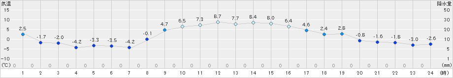 北茨城(>2024年12月24日)のアメダスグラフ