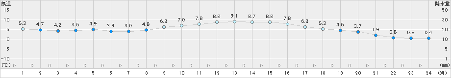 日立(>2024年12月24日)のアメダスグラフ