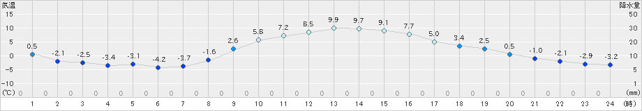 笠間(>2024年12月24日)のアメダスグラフ