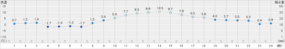 水戸(>2024年12月24日)のアメダスグラフ