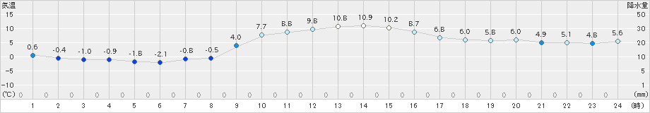 古河(>2024年12月24日)のアメダスグラフ