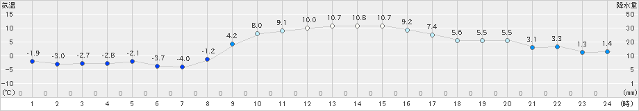 つくば(>2024年12月24日)のアメダスグラフ