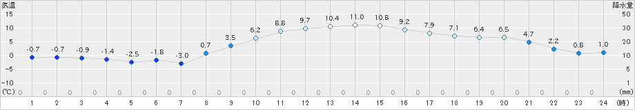 土浦(>2024年12月24日)のアメダスグラフ