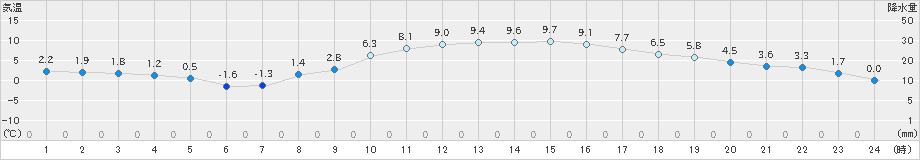 鹿嶋(>2024年12月24日)のアメダスグラフ