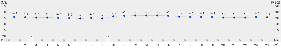 草津(>2024年12月24日)のアメダスグラフ