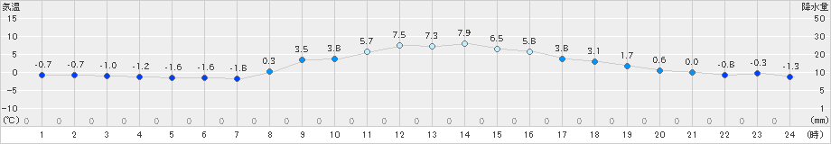 中之条(>2024年12月24日)のアメダスグラフ