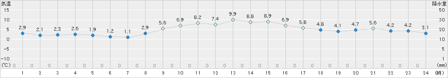 前橋(>2024年12月24日)のアメダスグラフ