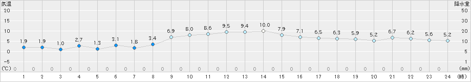 桐生(>2024年12月24日)のアメダスグラフ