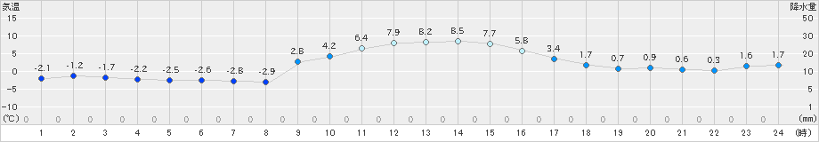 神流(>2024年12月24日)のアメダスグラフ