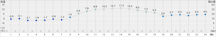 久喜(>2024年12月24日)のアメダスグラフ