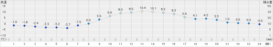 秩父(>2024年12月24日)のアメダスグラフ