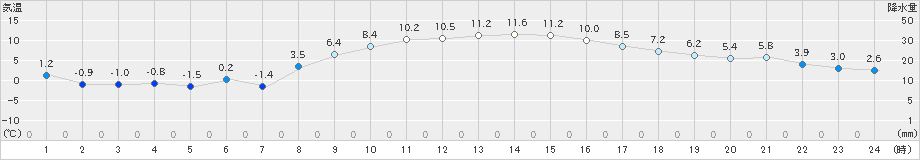 さいたま(>2024年12月24日)のアメダスグラフ