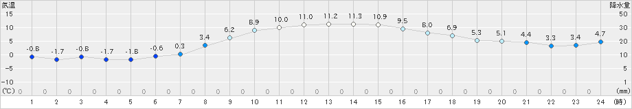 越谷(>2024年12月24日)のアメダスグラフ