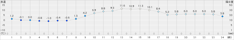 所沢(>2024年12月24日)のアメダスグラフ