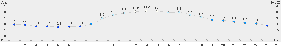 八王子(>2024年12月24日)のアメダスグラフ