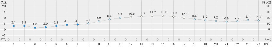 江戸川臨海(>2024年12月24日)のアメダスグラフ