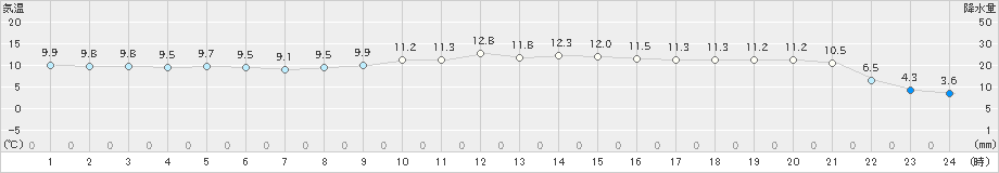 新島(>2024年12月24日)のアメダスグラフ