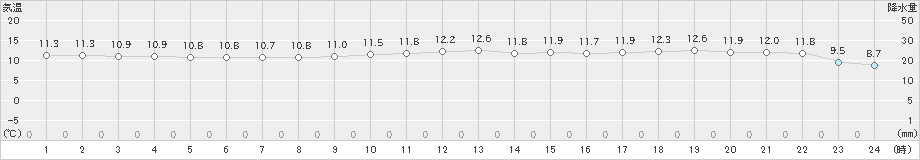 三宅島(>2024年12月24日)のアメダスグラフ