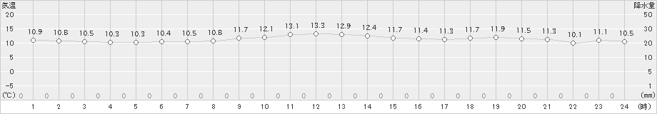 三宅坪田(>2024年12月24日)のアメダスグラフ