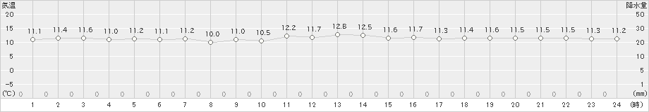 八重見ヶ原(>2024年12月24日)のアメダスグラフ