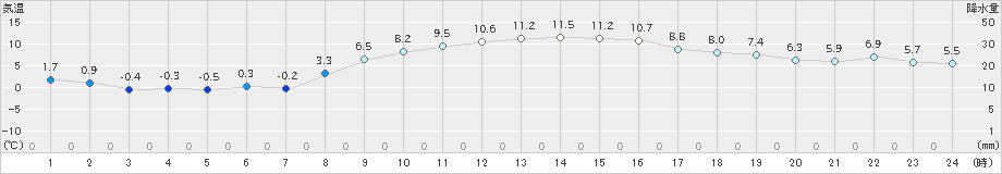 船橋(>2024年12月24日)のアメダスグラフ