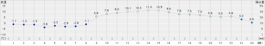 佐倉(>2024年12月24日)のアメダスグラフ