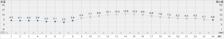 銚子(>2024年12月24日)のアメダスグラフ