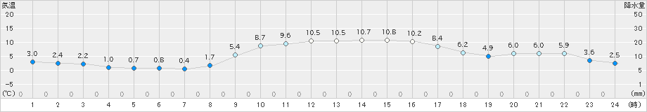 横芝光(>2024年12月24日)のアメダスグラフ