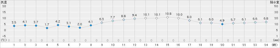 木更津(>2024年12月24日)のアメダスグラフ