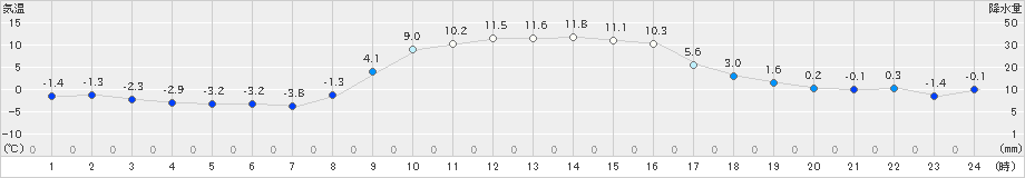 牛久(>2024年12月24日)のアメダスグラフ