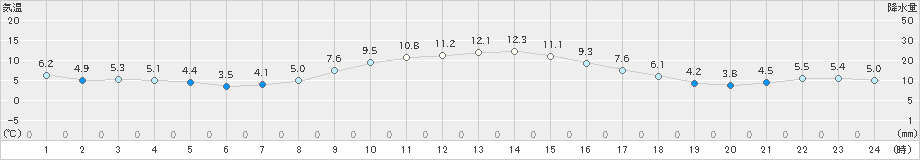 鴨川(>2024年12月24日)のアメダスグラフ