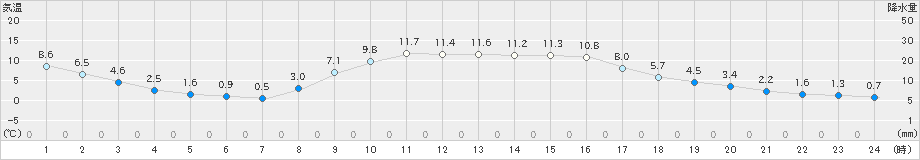 館山(>2024年12月24日)のアメダスグラフ