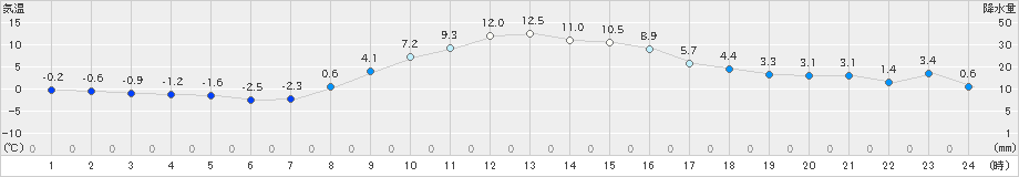 海老名(>2024年12月24日)のアメダスグラフ