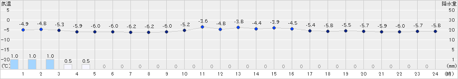 菅平(>2024年12月24日)のアメダスグラフ