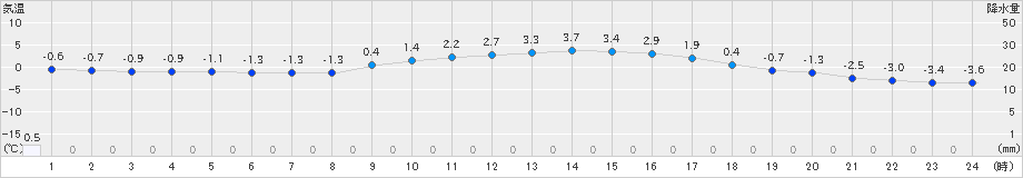 穂高(>2024年12月24日)のアメダスグラフ