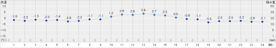 立科(>2024年12月24日)のアメダスグラフ